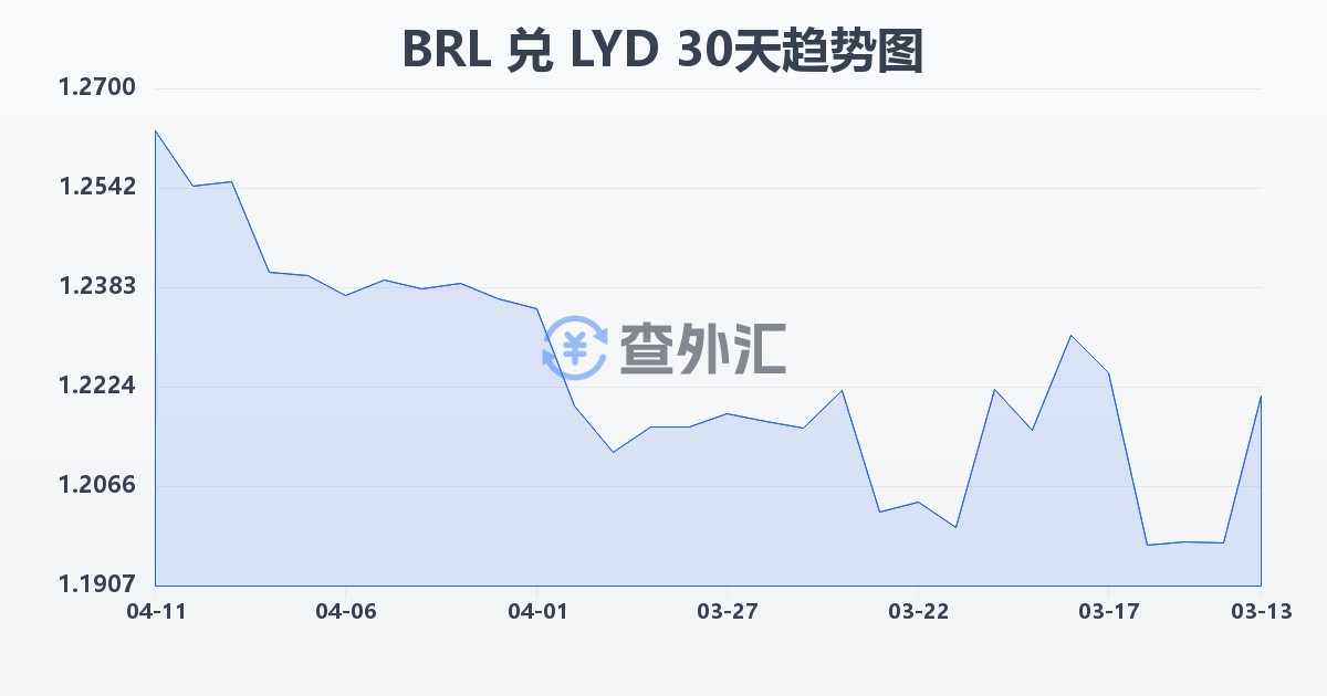 巴西雷亚尔兑利比亚第纳尔(BRL/LYD)近30天汇率走势图