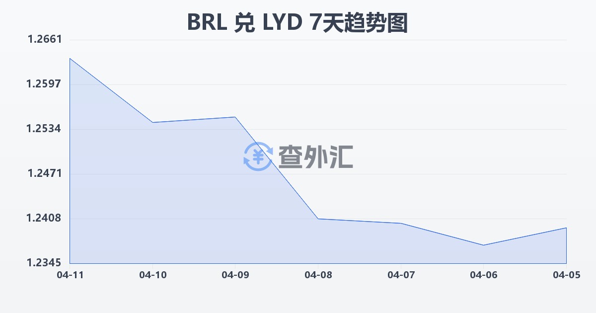 巴西雷亚尔兑利比亚第纳尔(BRL/LYD)近7天汇率走势图