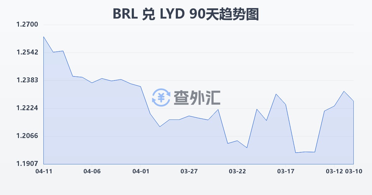 巴西雷亚尔兑利比亚第纳尔(BRL/LYD)近90天汇率走势图