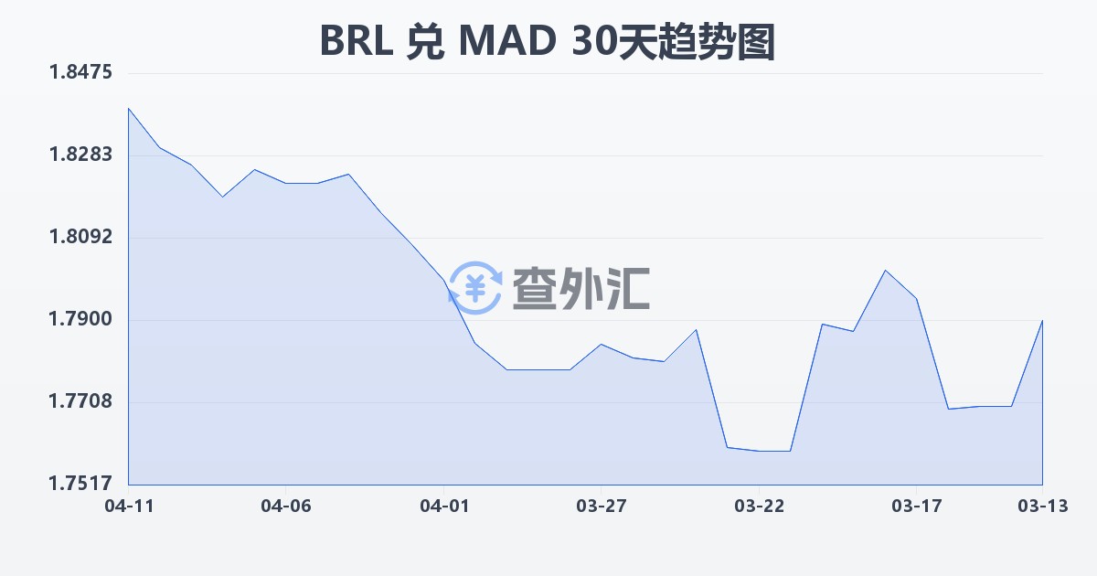 巴西雷亚尔兑摩洛哥迪拉姆(BRL/MAD)近30天汇率走势图