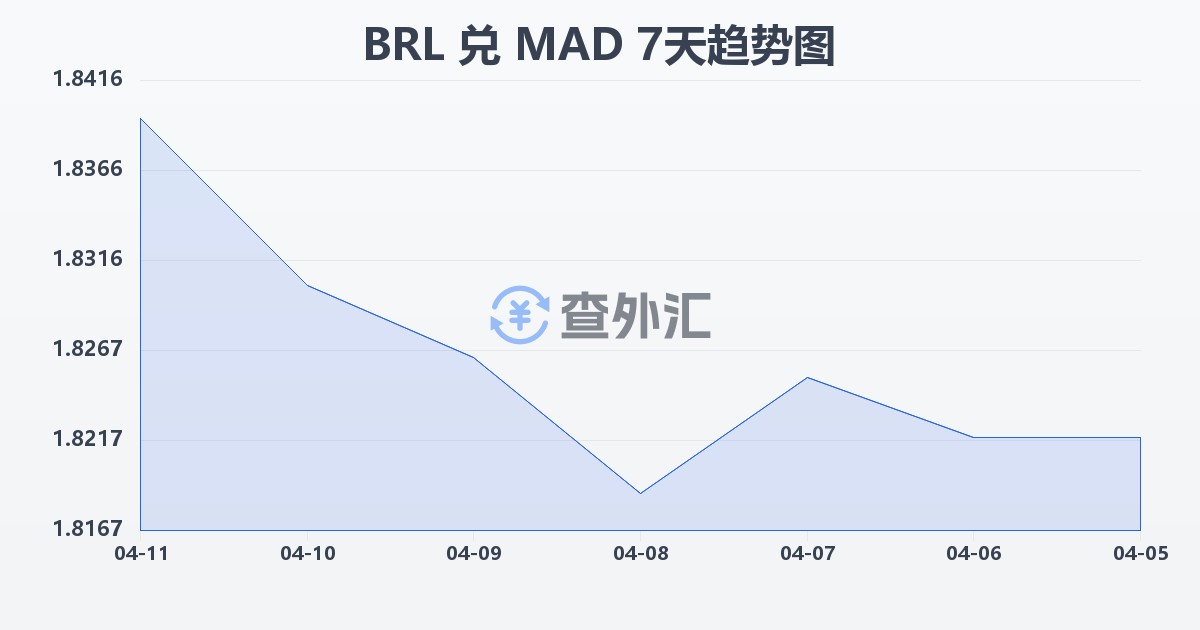 巴西雷亚尔兑摩洛哥迪拉姆(BRL/MAD)近7天汇率走势图
