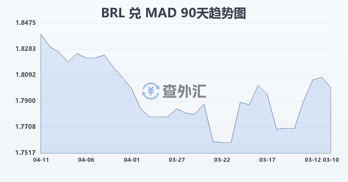 巴西雷亚尔兑摩洛哥迪拉姆(BRL/MAD)近90天汇率走势图