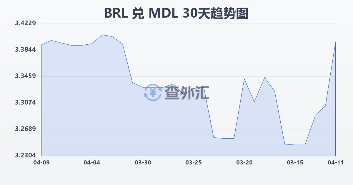巴西雷亚尔兑摩尔多瓦列伊(BRL/MDL)近30天汇率走势图