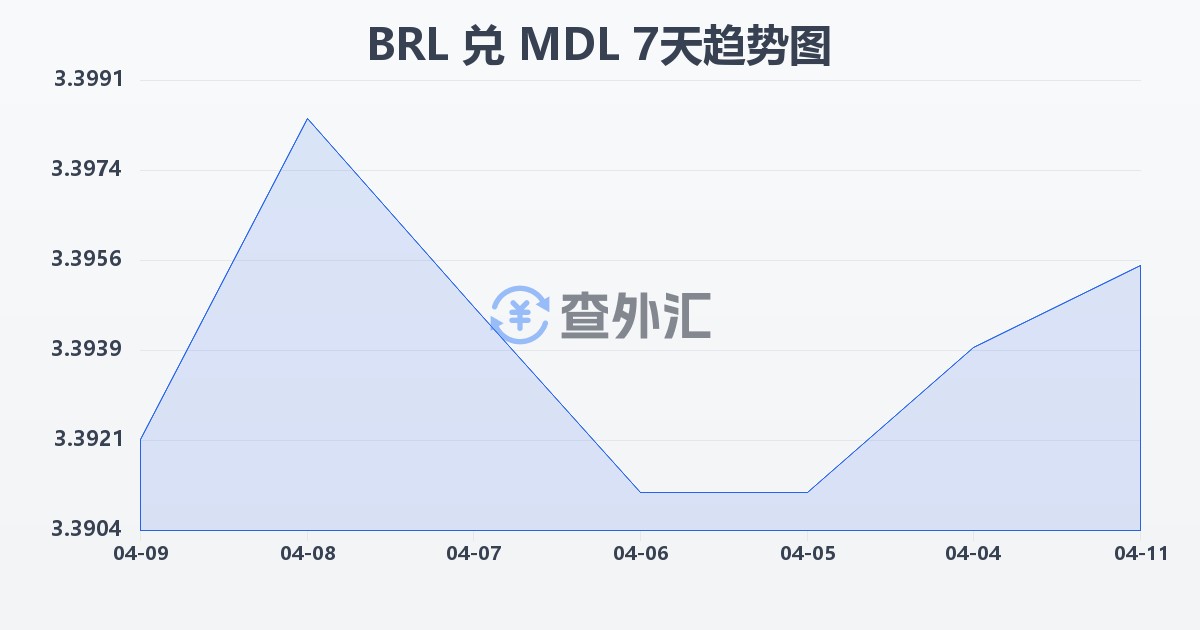 巴西雷亚尔兑摩尔多瓦列伊(BRL/MDL)近7天汇率走势图