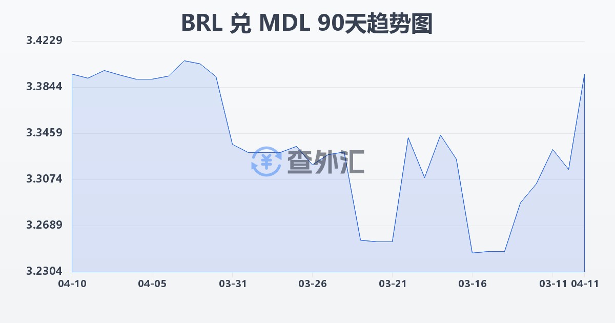 巴西雷亚尔兑摩尔多瓦列伊(BRL/MDL)近90天汇率走势图