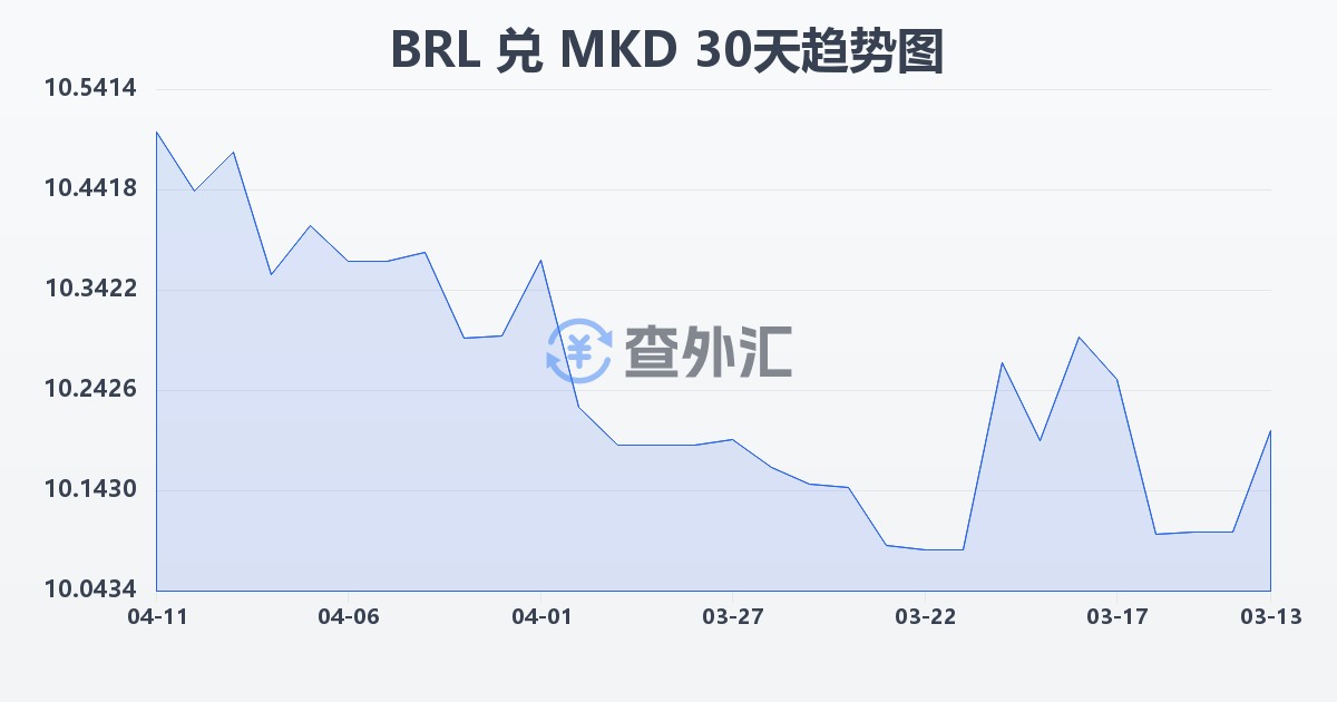 巴西雷亚尔兑马其顿第纳尔(BRL/MKD)近30天汇率走势图