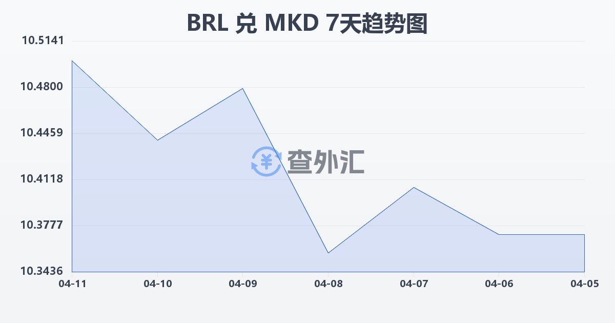 巴西雷亚尔兑马其顿第纳尔(BRL/MKD)近7天汇率走势图