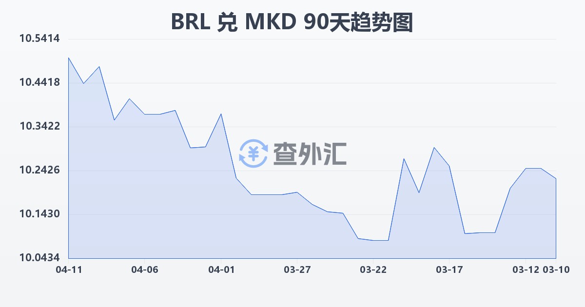 巴西雷亚尔兑马其顿第纳尔(BRL/MKD)近90天汇率走势图