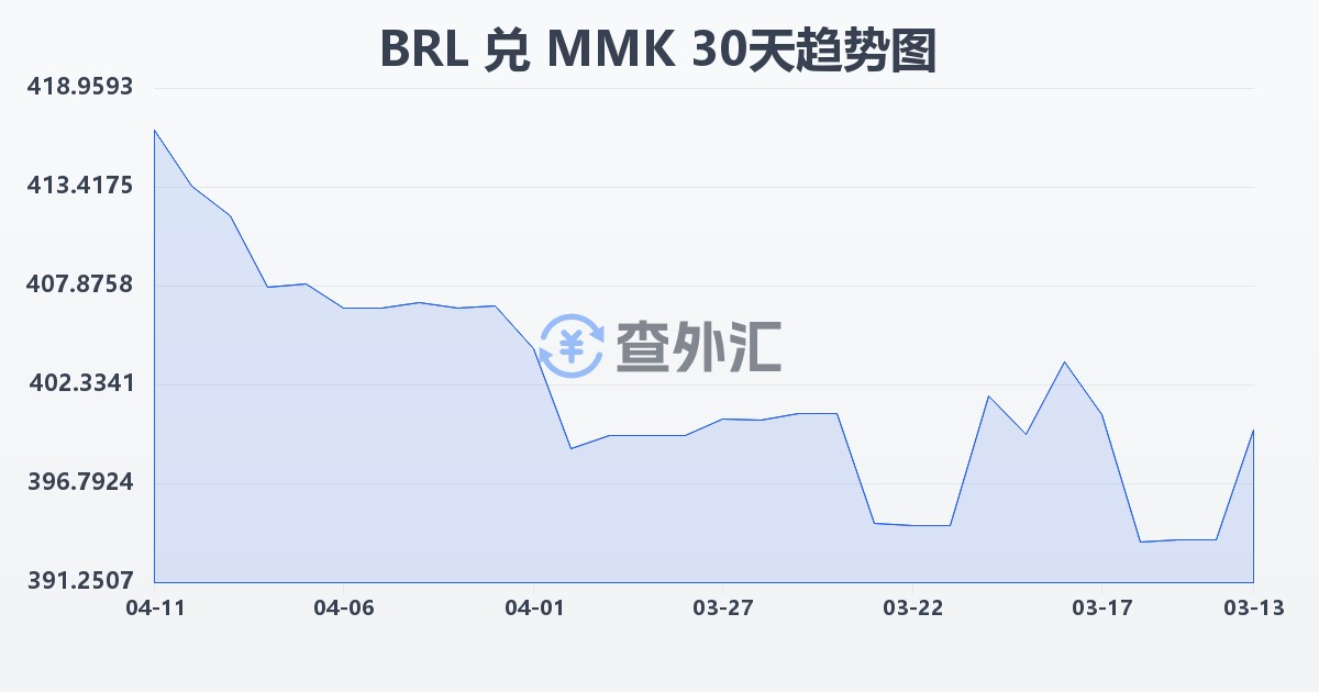 巴西雷亚尔兑缅甸元(BRL/MMK)近30天汇率走势图