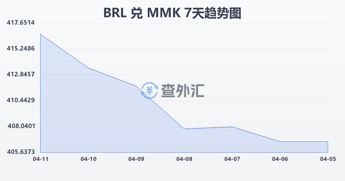 巴西雷亚尔兑缅甸元(BRL/MMK)近7天汇率走势图