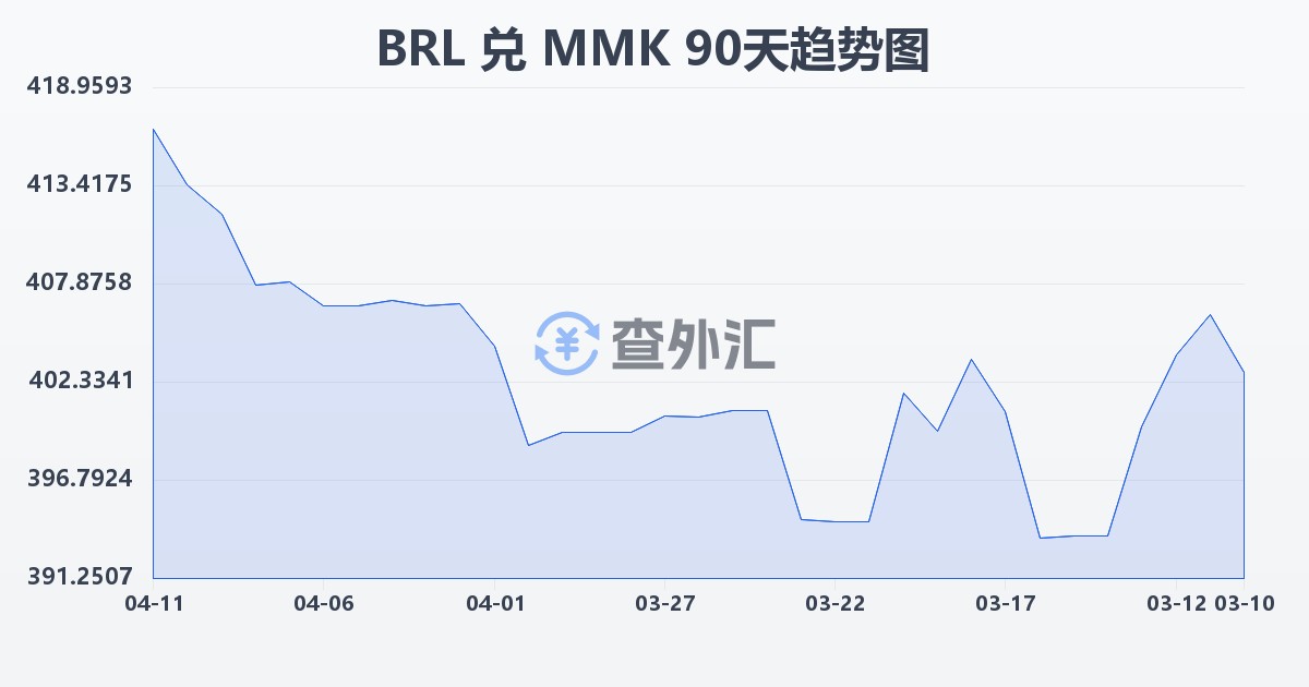 巴西雷亚尔兑缅甸元(BRL/MMK)近90天汇率走势图