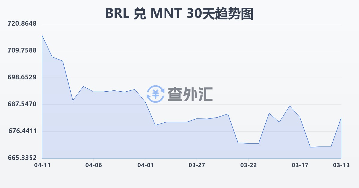 巴西雷亚尔兑蒙古图格里克(BRL/MNT)近30天汇率走势图