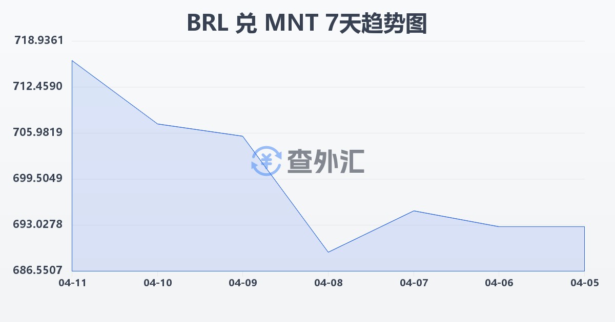 巴西雷亚尔兑蒙古图格里克(BRL/MNT)近7天汇率走势图