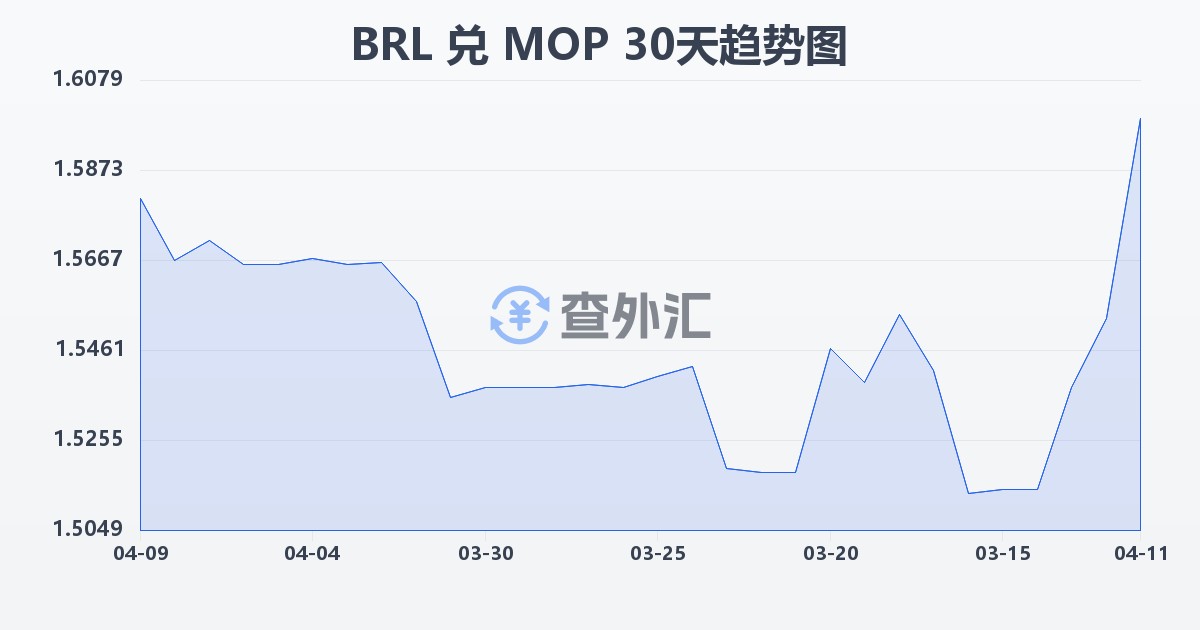 巴西雷亚尔兑澳门元(BRL/MOP)近30天汇率走势图