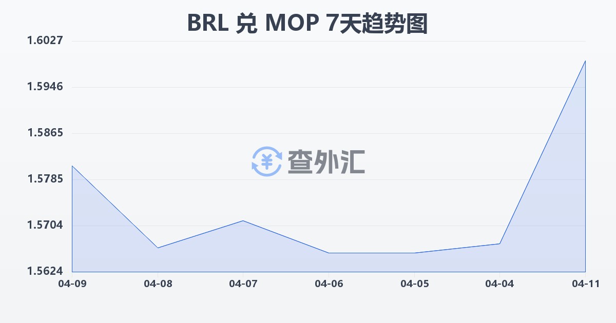 巴西雷亚尔兑澳门元(BRL/MOP)近7天汇率走势图