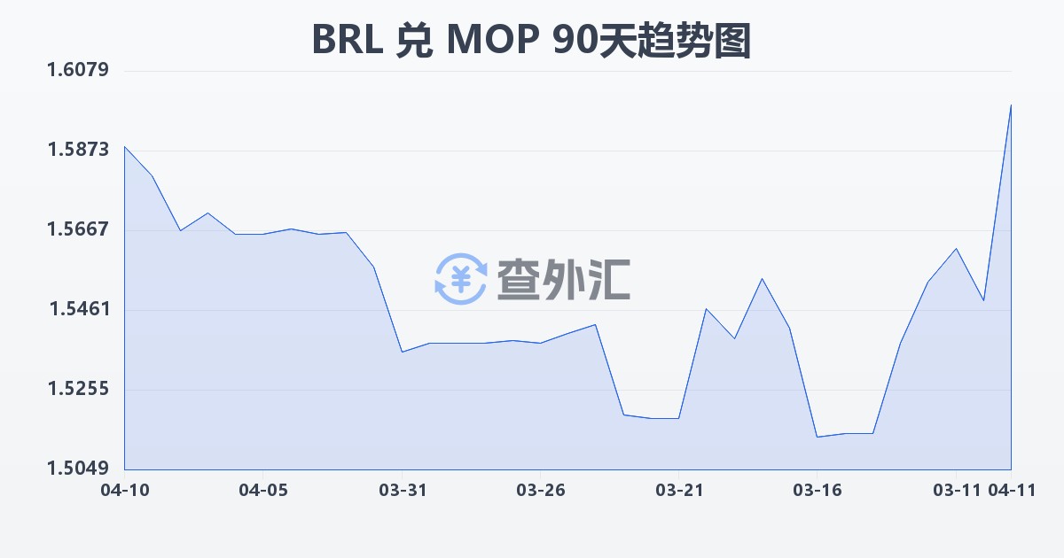 巴西雷亚尔兑澳门元(BRL/MOP)近90天汇率走势图