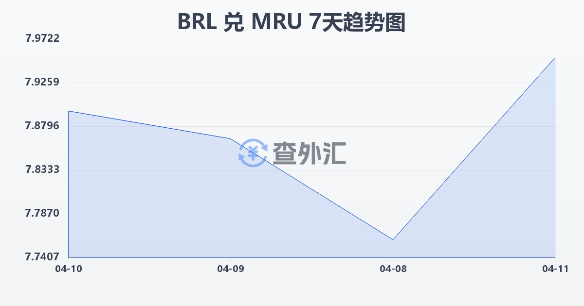 巴西雷亚尔兑毛里塔尼亚乌吉亚(BRL/MRU)近7天汇率走势图