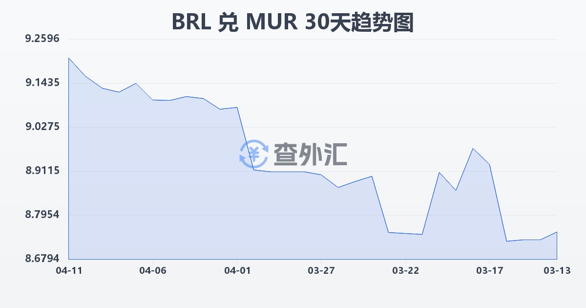 巴西雷亚尔兑毛里求斯卢比(BRL/MUR)近30天汇率走势图