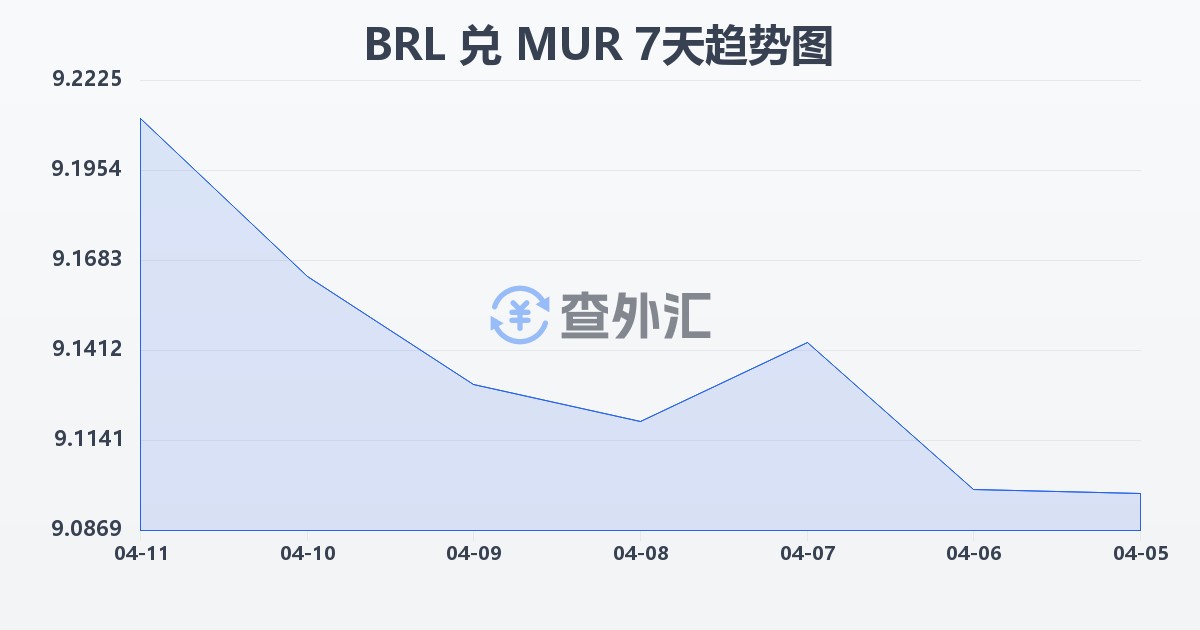 巴西雷亚尔兑毛里求斯卢比(BRL/MUR)近7天汇率走势图