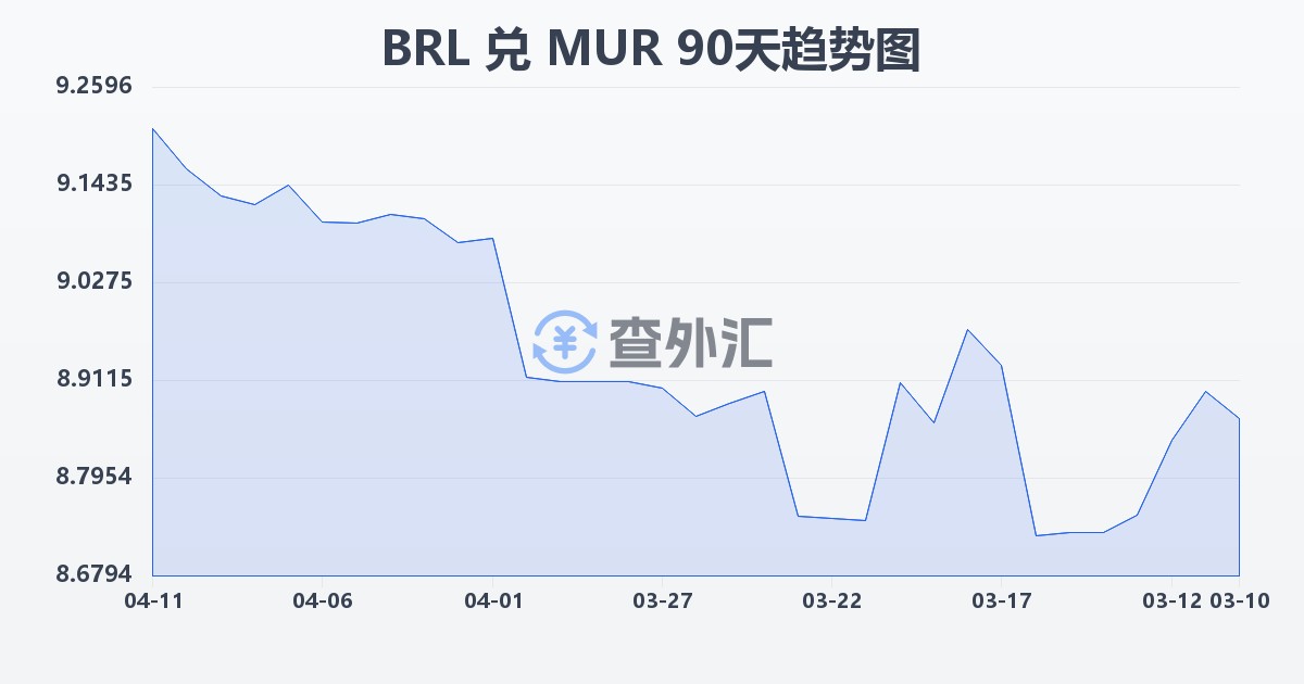 巴西雷亚尔兑毛里求斯卢比(BRL/MUR)近90天汇率走势图