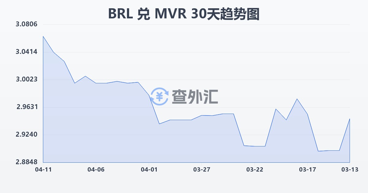 巴西雷亚尔兑马尔代夫拉菲亚(BRL/MVR)近30天汇率走势图