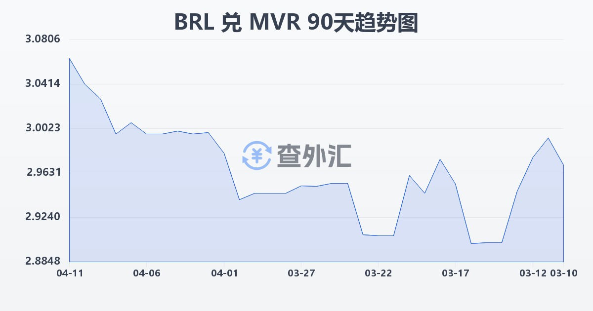 巴西雷亚尔兑马尔代夫拉菲亚(BRL/MVR)近90天汇率走势图