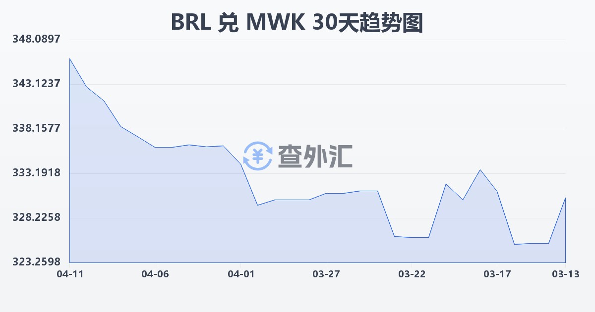 巴西雷亚尔兑马拉维克瓦查(BRL/MWK)近30天汇率走势图