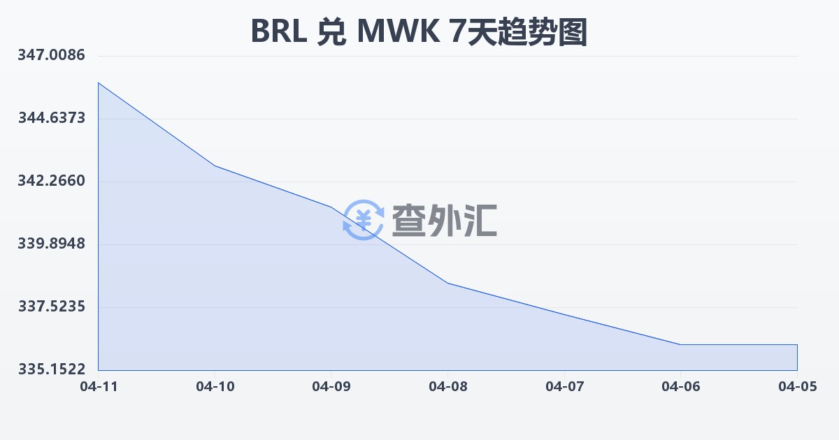 巴西雷亚尔兑马拉维克瓦查(BRL/MWK)近7天汇率走势图