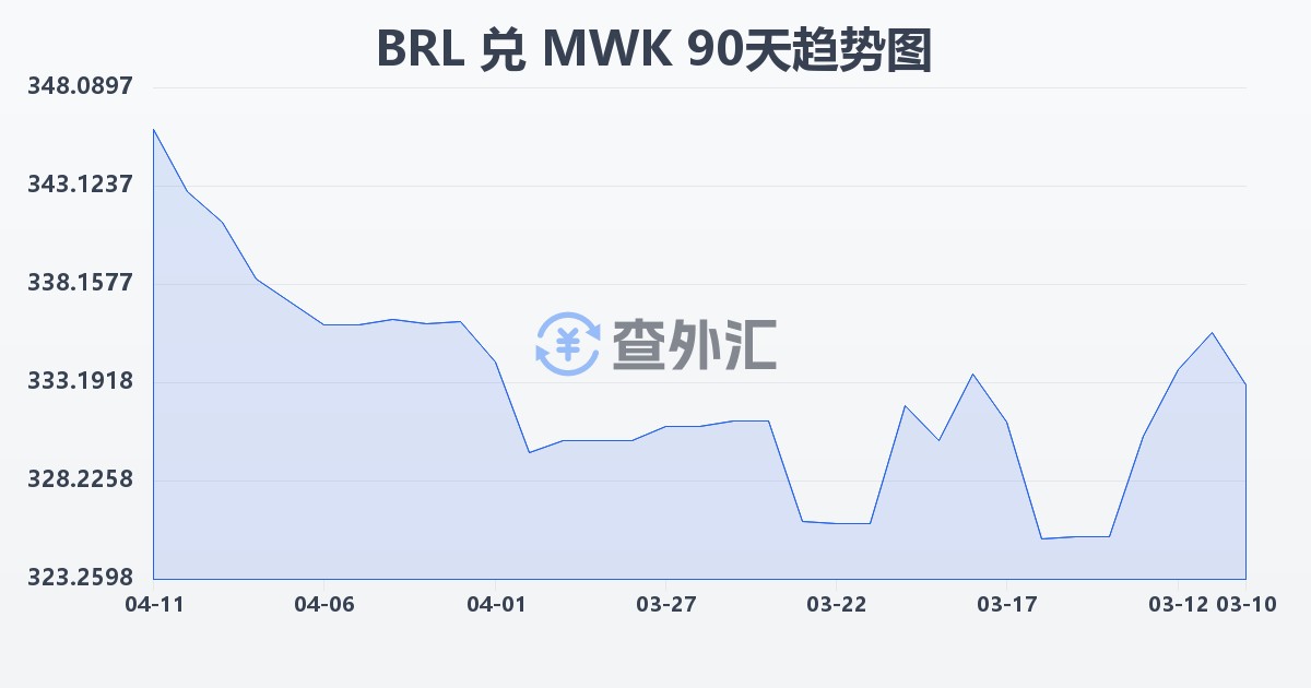 巴西雷亚尔兑马拉维克瓦查(BRL/MWK)近90天汇率走势图