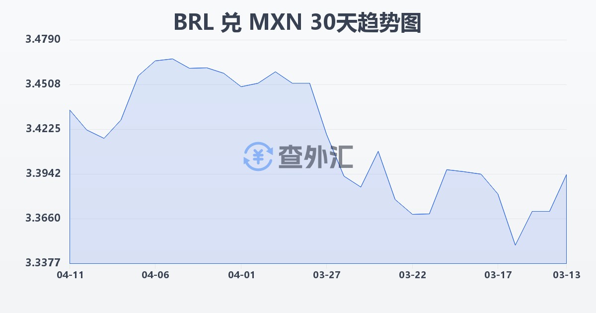 巴西雷亚尔兑墨西哥比索(BRL/MXN)近30天汇率走势图