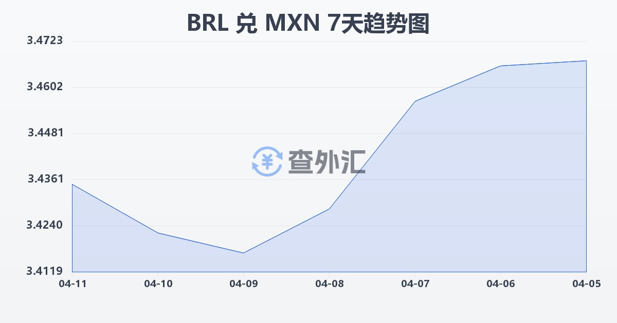 巴西雷亚尔兑墨西哥比索(BRL/MXN)近7天汇率走势图