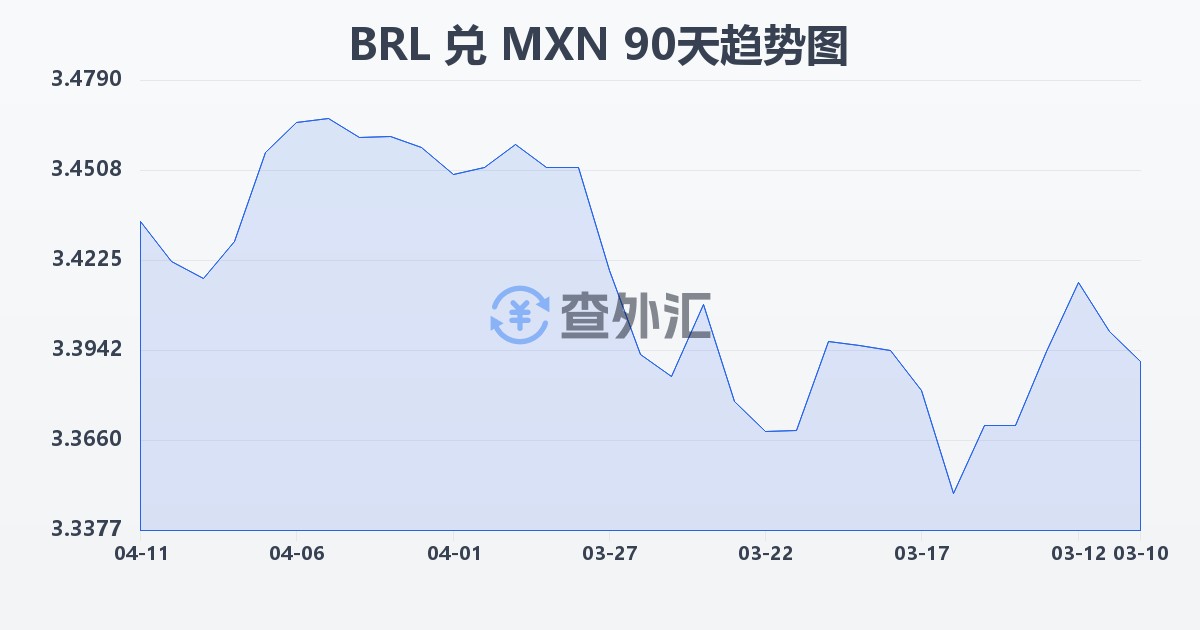 巴西雷亚尔兑墨西哥比索(BRL/MXN)近90天汇率走势图