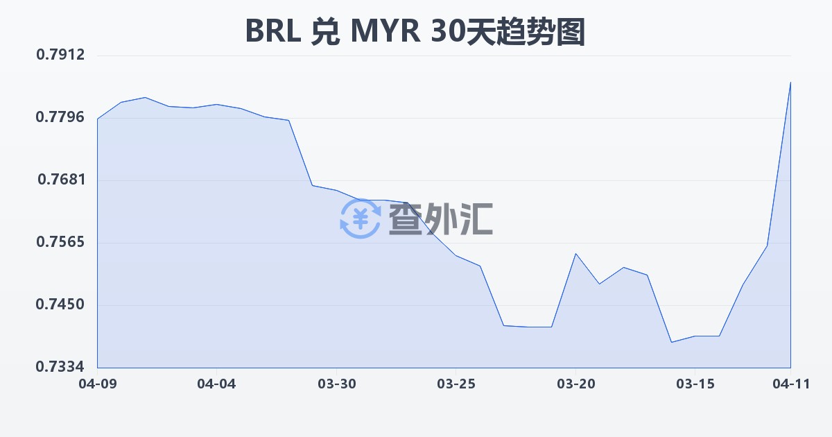巴西雷亚尔兑马来西亚林吉特(BRL/MYR)近30天汇率走势图