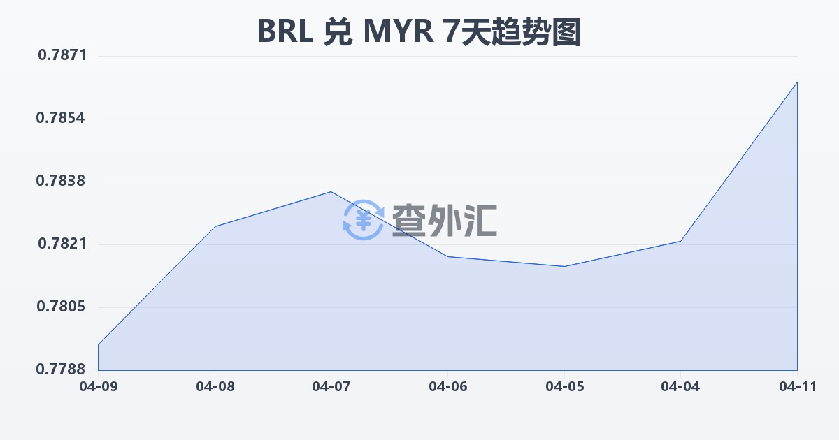 巴西雷亚尔兑马来西亚林吉特(BRL/MYR)近7天汇率走势图