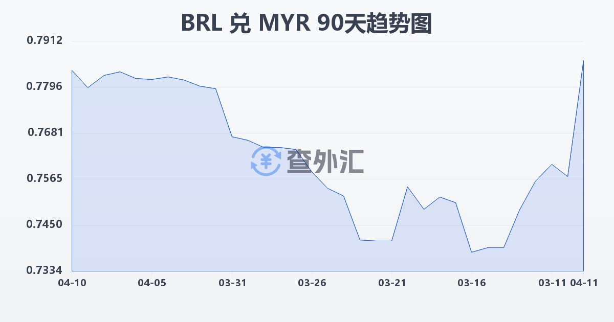 巴西雷亚尔兑马来西亚林吉特(BRL/MYR)近90天汇率走势图