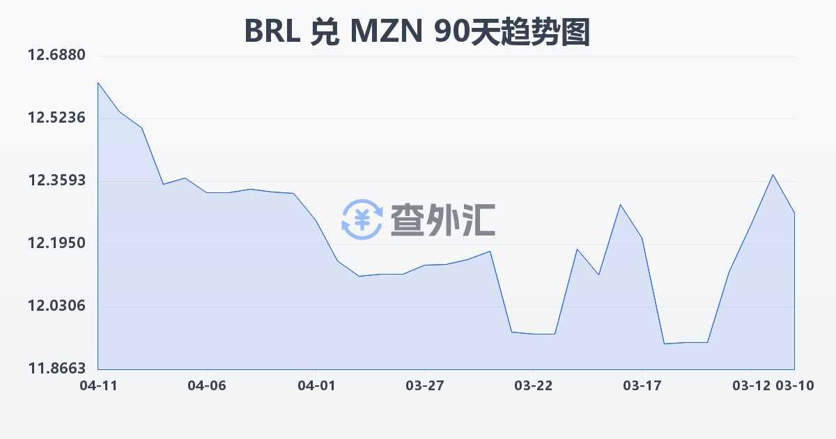 巴西雷亚尔兑莫桑比克梅蒂卡尔(BRL/MZN)近90天汇率走势图