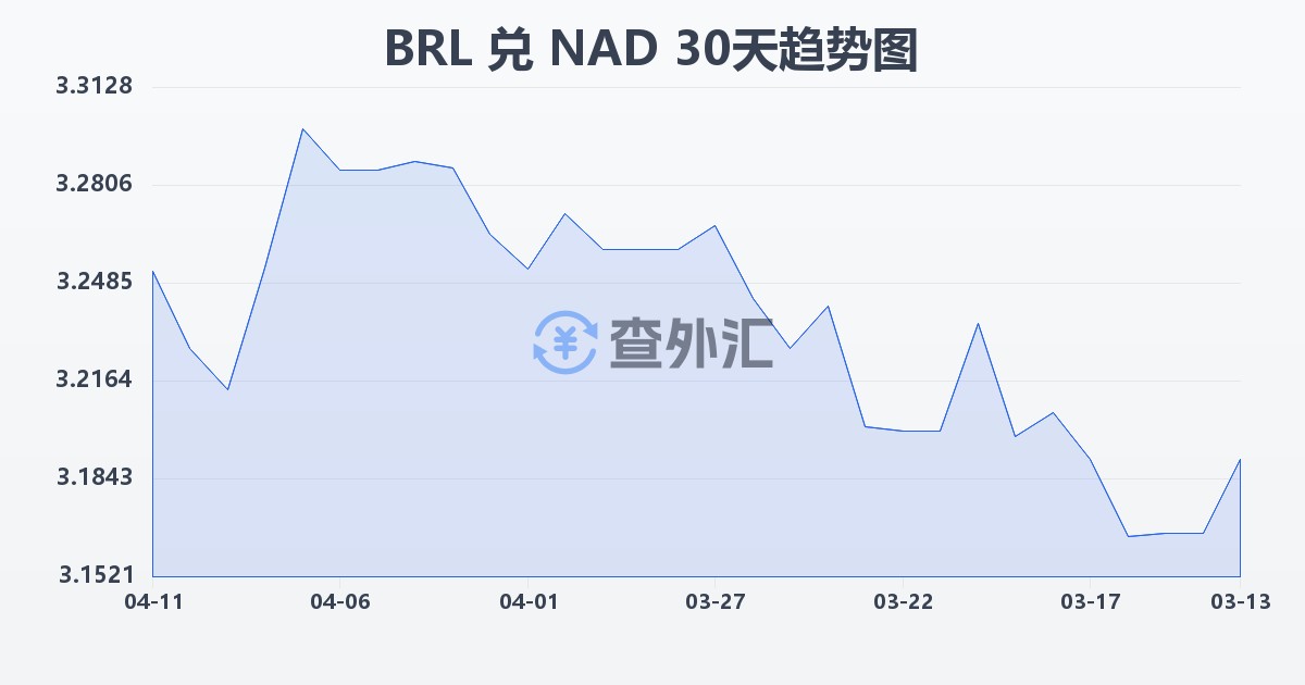 巴西雷亚尔兑纳米比亚元(BRL/NAD)近30天汇率走势图