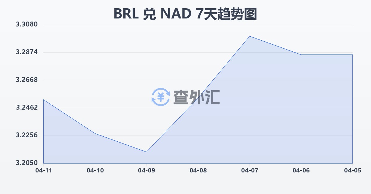 巴西雷亚尔兑纳米比亚元(BRL/NAD)近7天汇率走势图