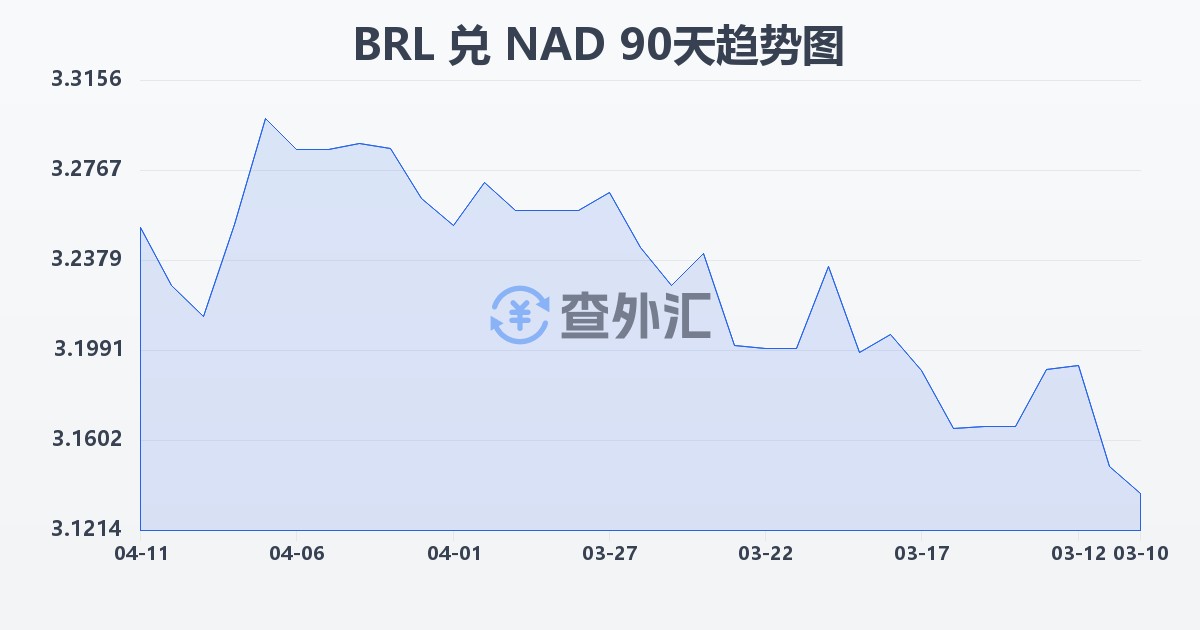 巴西雷亚尔兑纳米比亚元(BRL/NAD)近90天汇率走势图