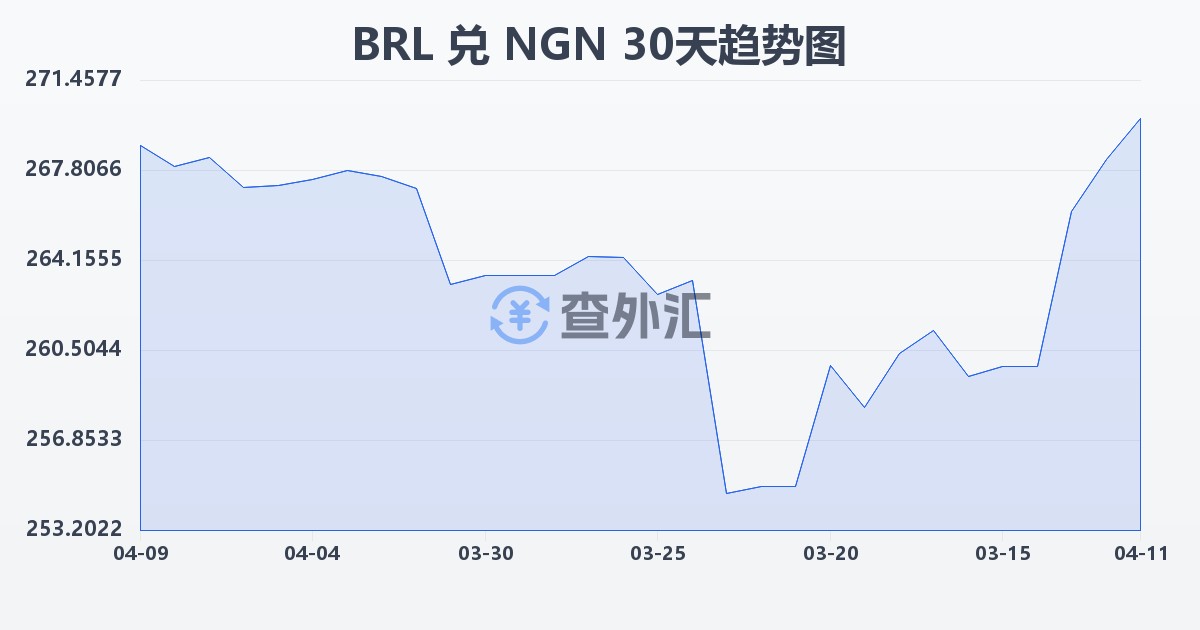 巴西雷亚尔兑尼日利亚奈拉(BRL/NGN)近30天汇率走势图