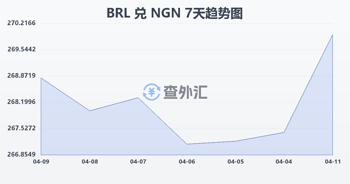 巴西雷亚尔兑尼日利亚奈拉(BRL/NGN)近7天汇率走势图
