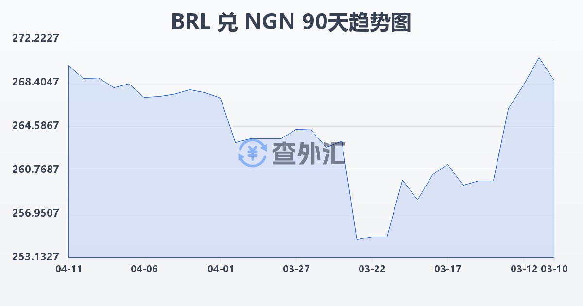 巴西雷亚尔兑尼日利亚奈拉(BRL/NGN)近90天汇率走势图
