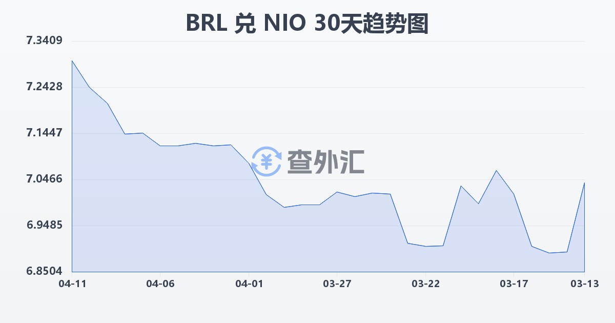 巴西雷亚尔兑尼加拉瓜科多巴(BRL/NIO)近30天汇率走势图