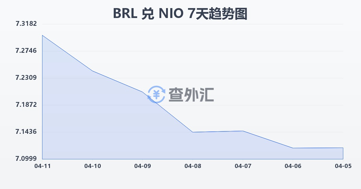 巴西雷亚尔兑尼加拉瓜科多巴(BRL/NIO)近7天汇率走势图