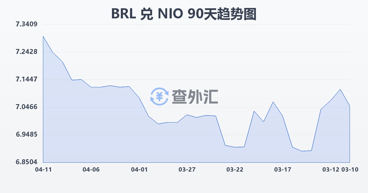 巴西雷亚尔兑尼加拉瓜科多巴(BRL/NIO)近90天汇率走势图
