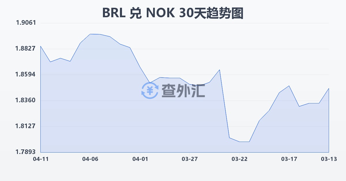 巴西雷亚尔兑挪威克朗(BRL/NOK)近30天汇率走势图