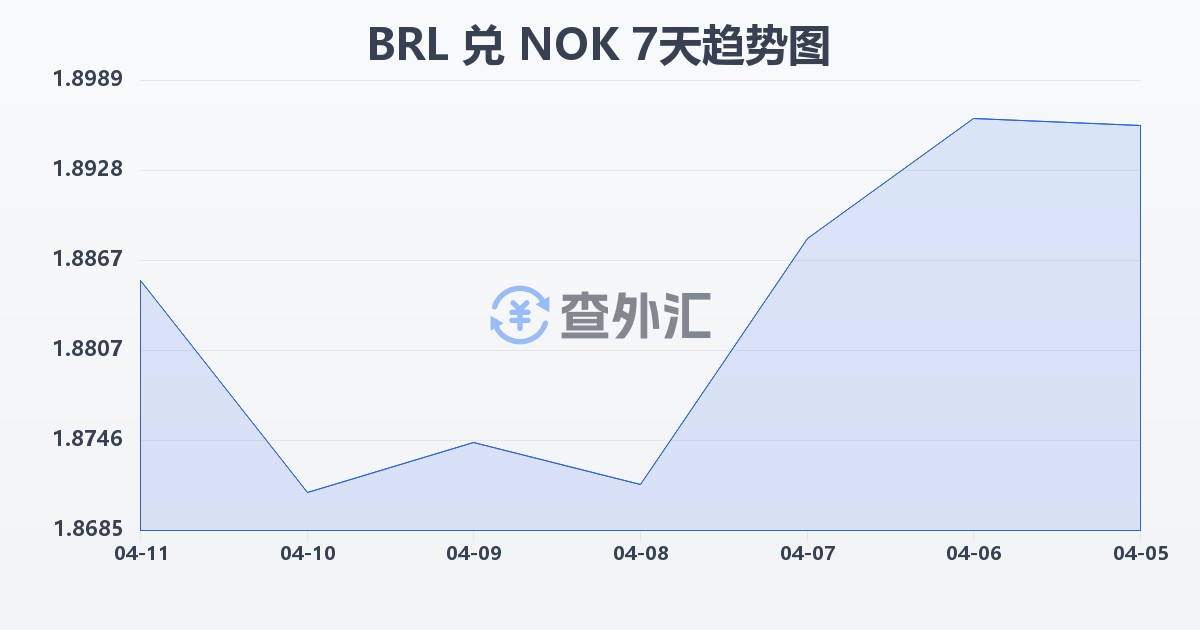 巴西雷亚尔兑挪威克朗(BRL/NOK)近7天汇率走势图