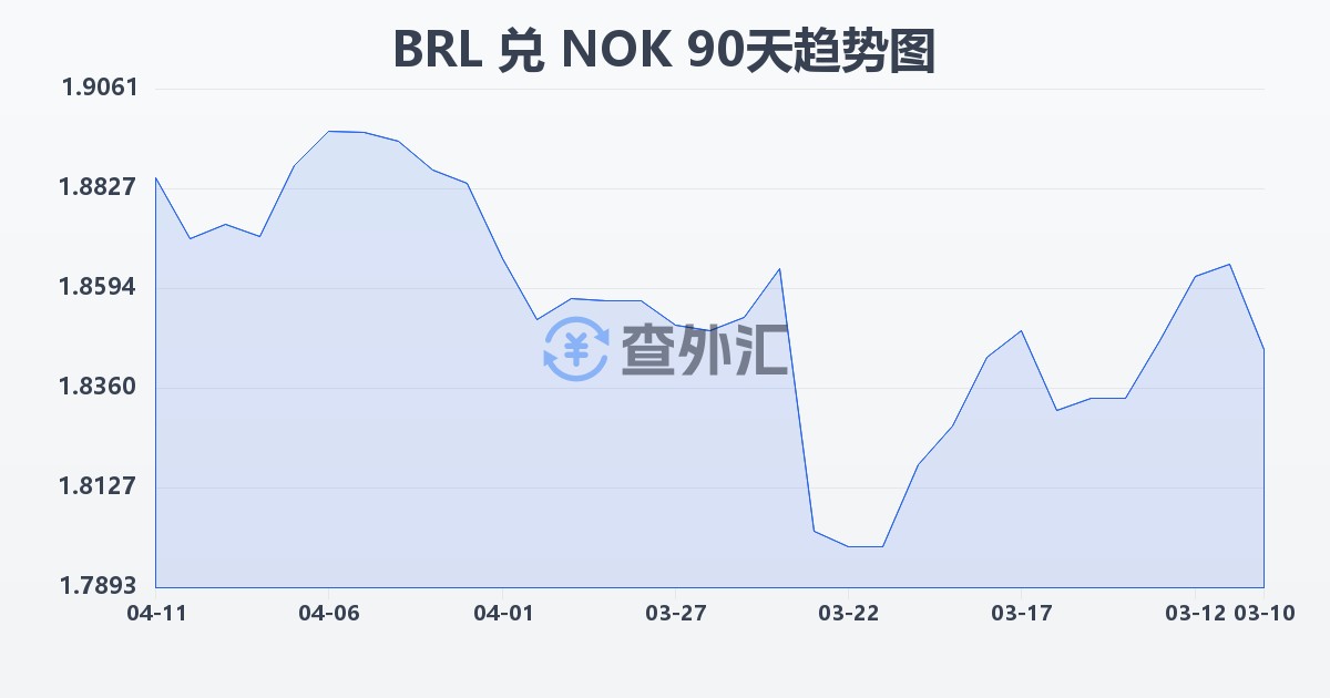 巴西雷亚尔兑挪威克朗(BRL/NOK)近90天汇率走势图