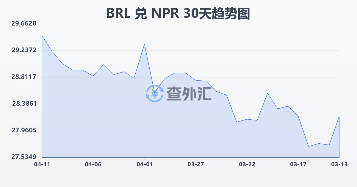巴西雷亚尔兑尼泊尔卢比(BRL/NPR)近30天汇率走势图