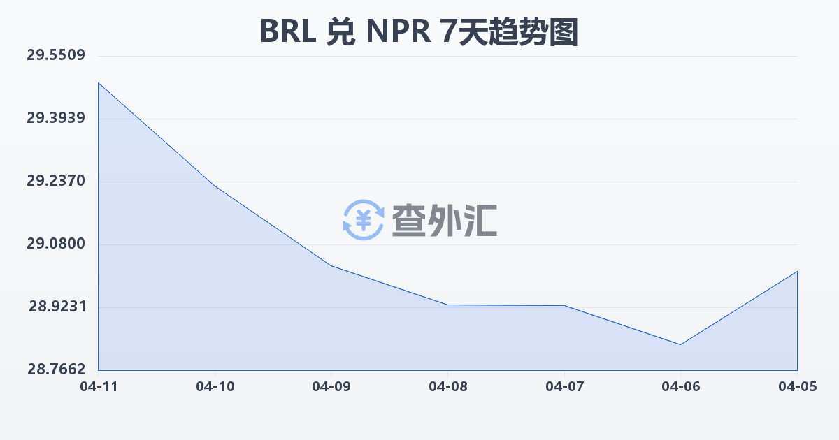 巴西雷亚尔兑尼泊尔卢比(BRL/NPR)近7天汇率走势图